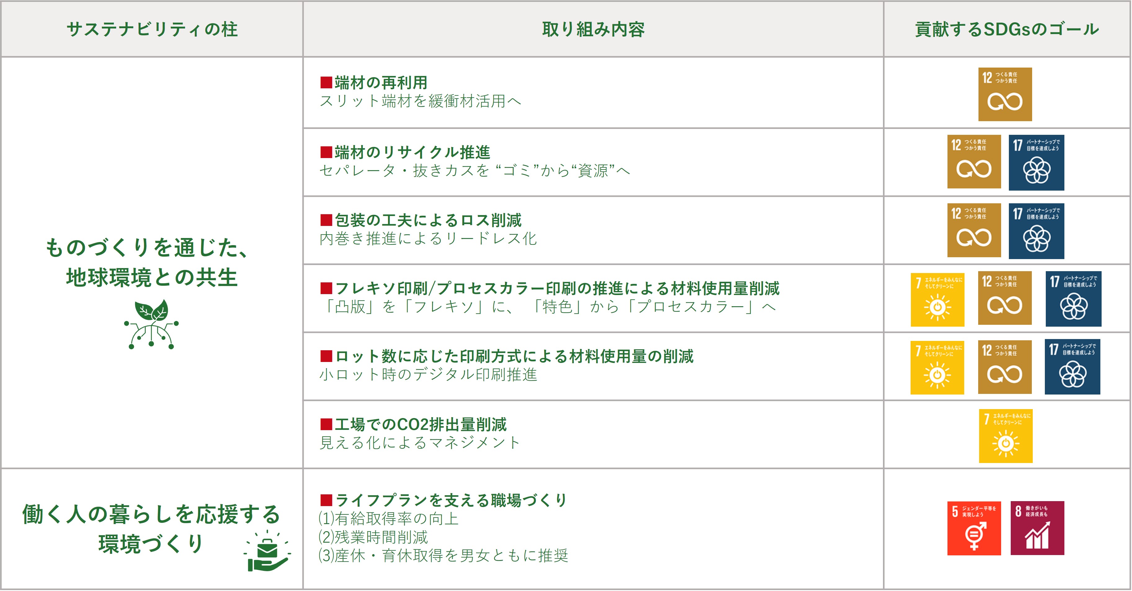 取り組みとSDGsの繋がり